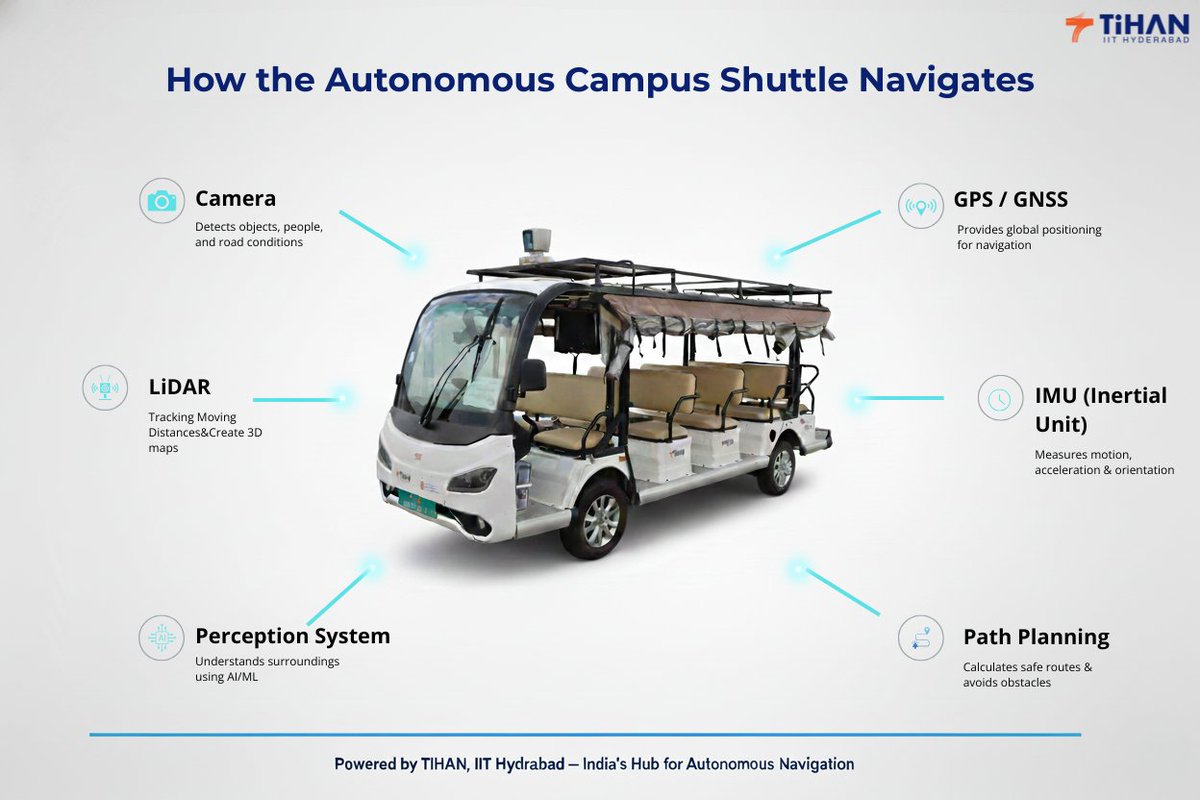 IitTihan's tweet image. How does the TiHAN Autonomous Shuttle drive on its own?
Sensor fusion + localization + obstacle detection → safe autonomous navigation.
🌐tihan.iith.ac.in
#AutonomousNavigation #TiHAN #SmartMobility