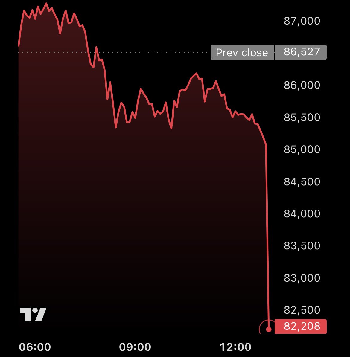 BLACKROCK, SAYLOR AND 200 COMPANIES ARE ALL BUYING #BITCOIN WHY IS THE  PRICE GOING DOWN???