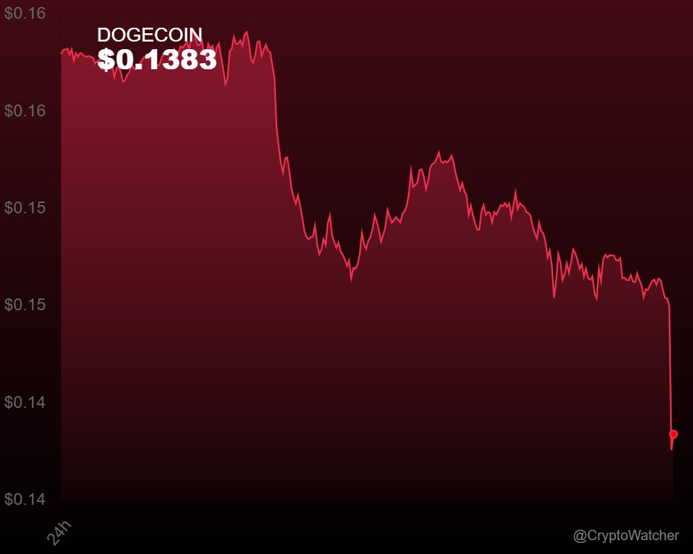 cryptowatcherX_'s tweet image. Bears taking control! $DOGE down -13.50%.