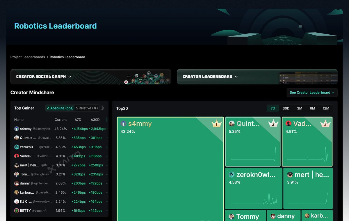 Quotex_Defi's tweet image. Lemme give you a more shocking view of who is boosting robotics