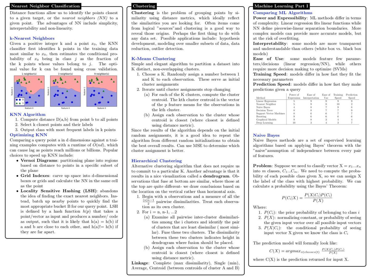 gp_pulipaka's tweet image. 10-Page Probability Cheat-Sheet. #BigData #Analytics #DataScience #AI #MachineLearning #IoT #IIoT #Python #RStats #TensorFlow #JavaScript #ReactJS #CloudComputing #Serverless #Linux #Statistics #Programming #Coding #100DaysofCode  
geni.us/Probability-Ch
