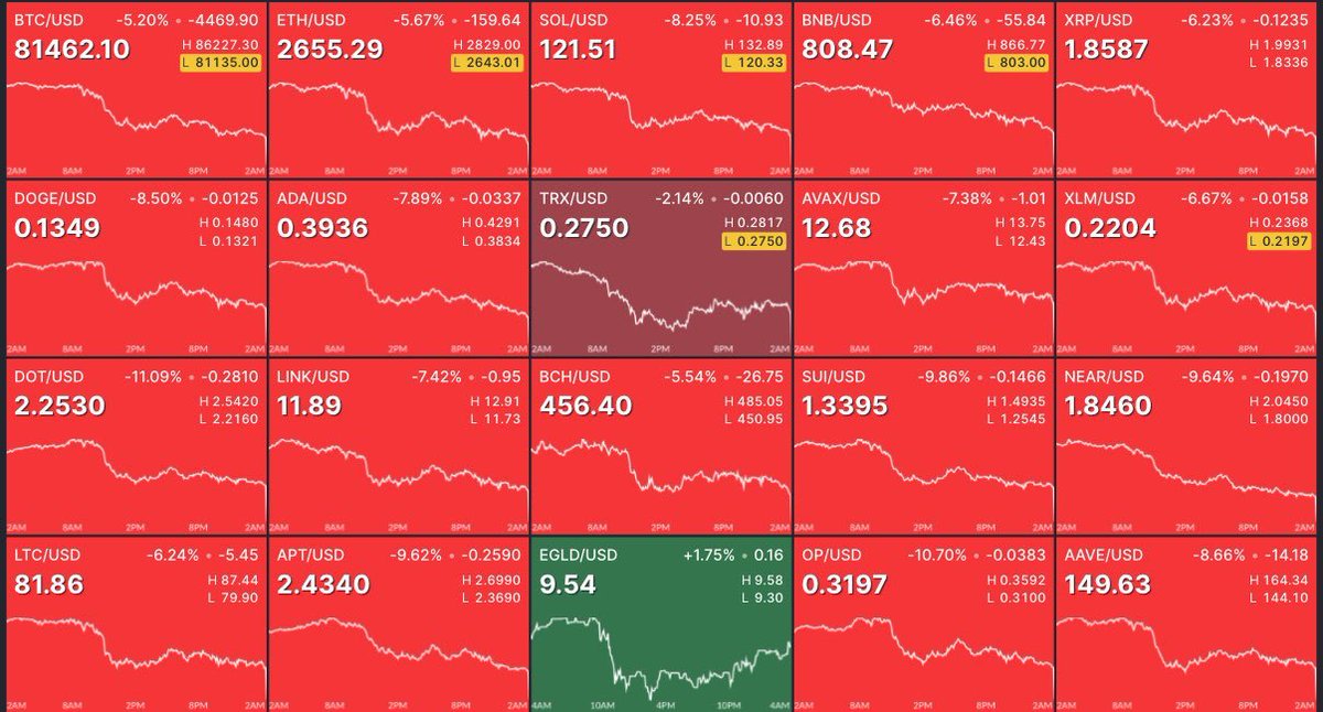 saylordocs's tweet image. BREAKING:

$300,000,000 liquidated from the Bitcoin and crypto market in the past 15 minutes.

Are you buying the Dip??