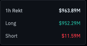 thatSWISSwolf's tweet image. JUST IN: Nearly $1B liquidated across crypto in the past hour.
This is a leverage flush as weak hands getting forced out.
If price holds after this, it often marks a local reset and sets up a bounce. If not, it’s just fuel for the next leg down I'm still very bullish for #Crypto
