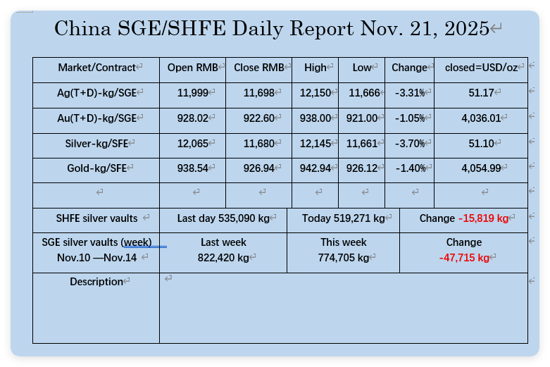 oriental_ghost's tweet image. Nov. 21, 2025, the market data on SGE/SHFE. The silver vaults of SHFE continue to fall to new low.