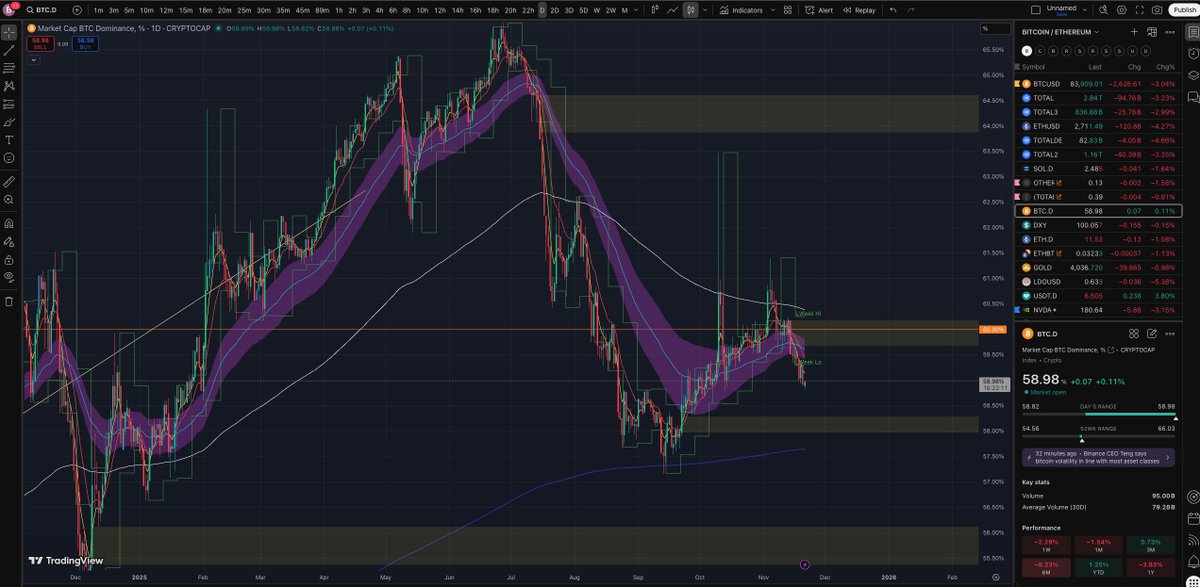 At this point we are all praying for Bitcoin Dominance to go up 🤣😂🤣😂 !!!