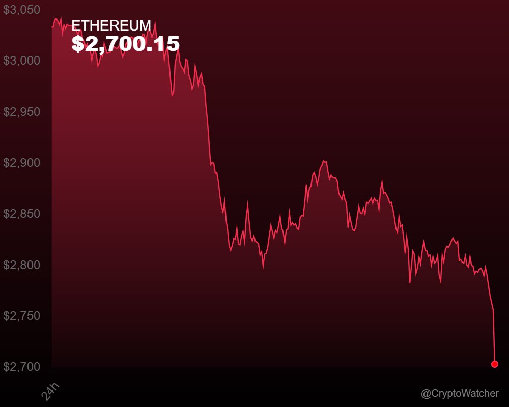 cryptowatcherX_'s tweet image. BREAKING: $ETH down to 2,700! 
$ETH down -10.88%.
