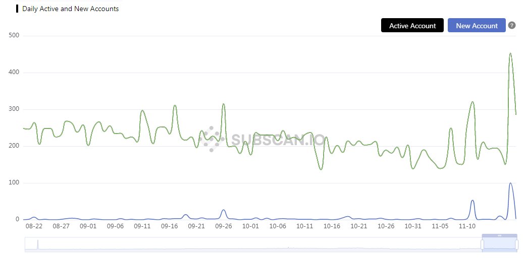 FACTS: Polkadot Asset Hub represents what Ethereum seeks to achieve in the near future.

IMO, Parachains that haven't gained enough traction will be replaced by altenative projects born from the Hub, funded by OpenGov, which won't dilute $DOT's value by minting new tokens!