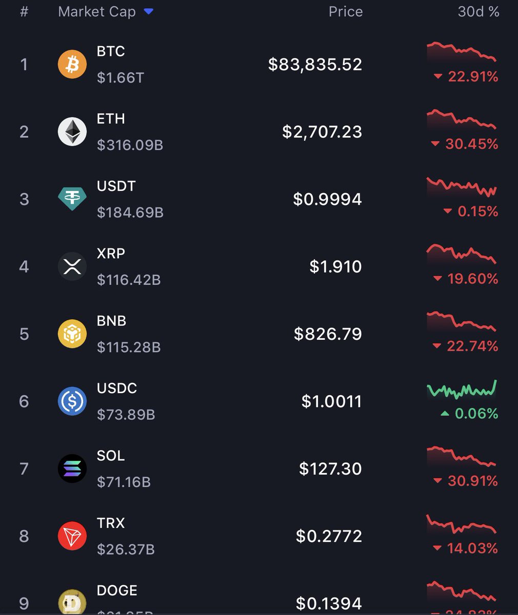 🚨BREAKING: $300M has been liquidated from the crypto market in the past 15 minutes. 🤯