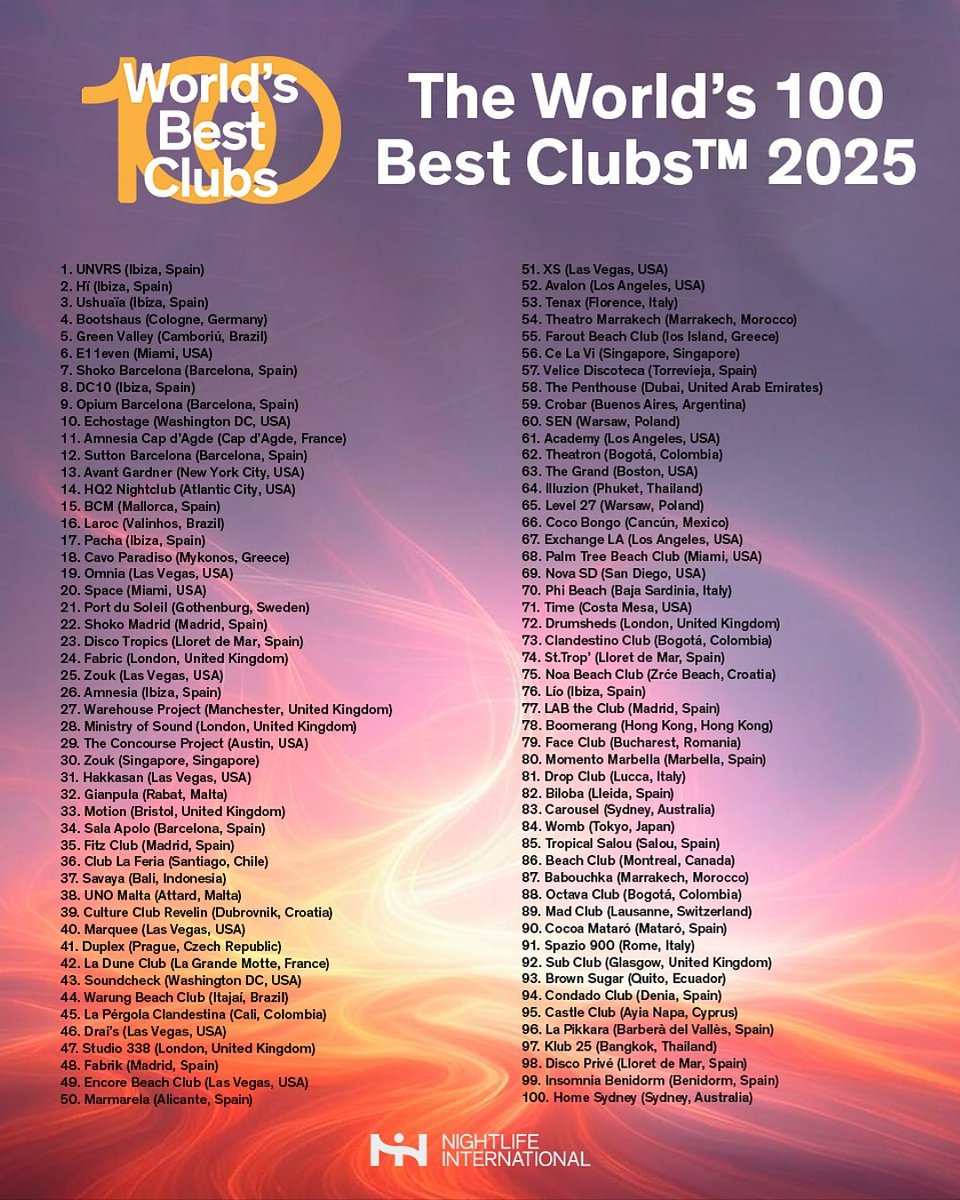 Ibiza once again leads the world as the destination with the most clubs featured in The World’s 100 Best Clubs™ 2025, with a total of seven venues making the list:

1️⃣ [UNVRS]  #1
2️⃣ Hï Ibiza #2
3️⃣ Ushuaïa #3
4️⃣ DC10  #8
5️⃣ Pacha Ibiza  #17
6️⃣ Amnesia #26
7️⃣ Lío Ibiza  #76