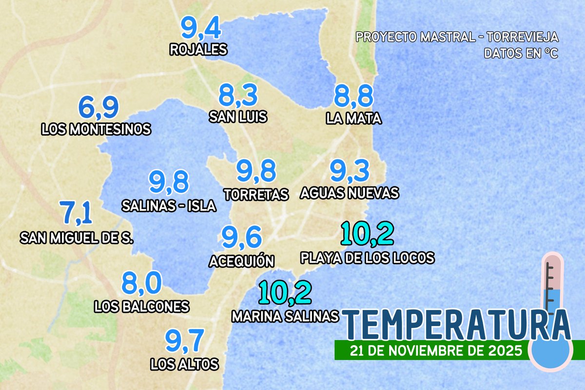 ¡Buenos y frescos días! Hoy han bajado las temperaturas mínimas y se han situado por debajo de los 10ºC en la mayor parte del término municipal. Este viernes también va a bajar la temperatura máxima y se espera que mañana sábado sigan bajando las temperaturas.