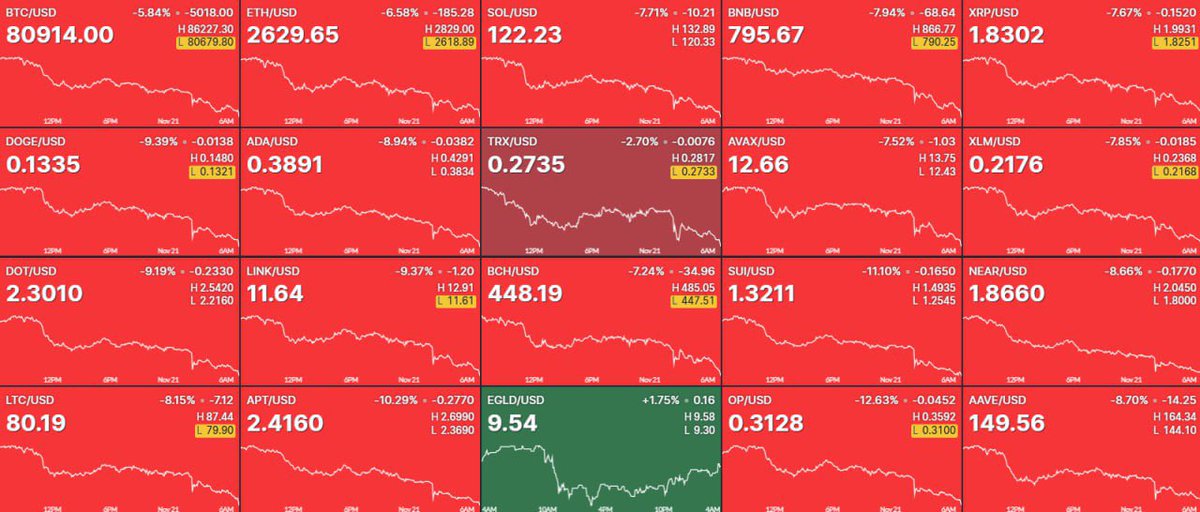 JUST IN: $2,000,000,000 in long positions has been liquidated in the past 24 hours.

This is Insane level of wealth destruction.
