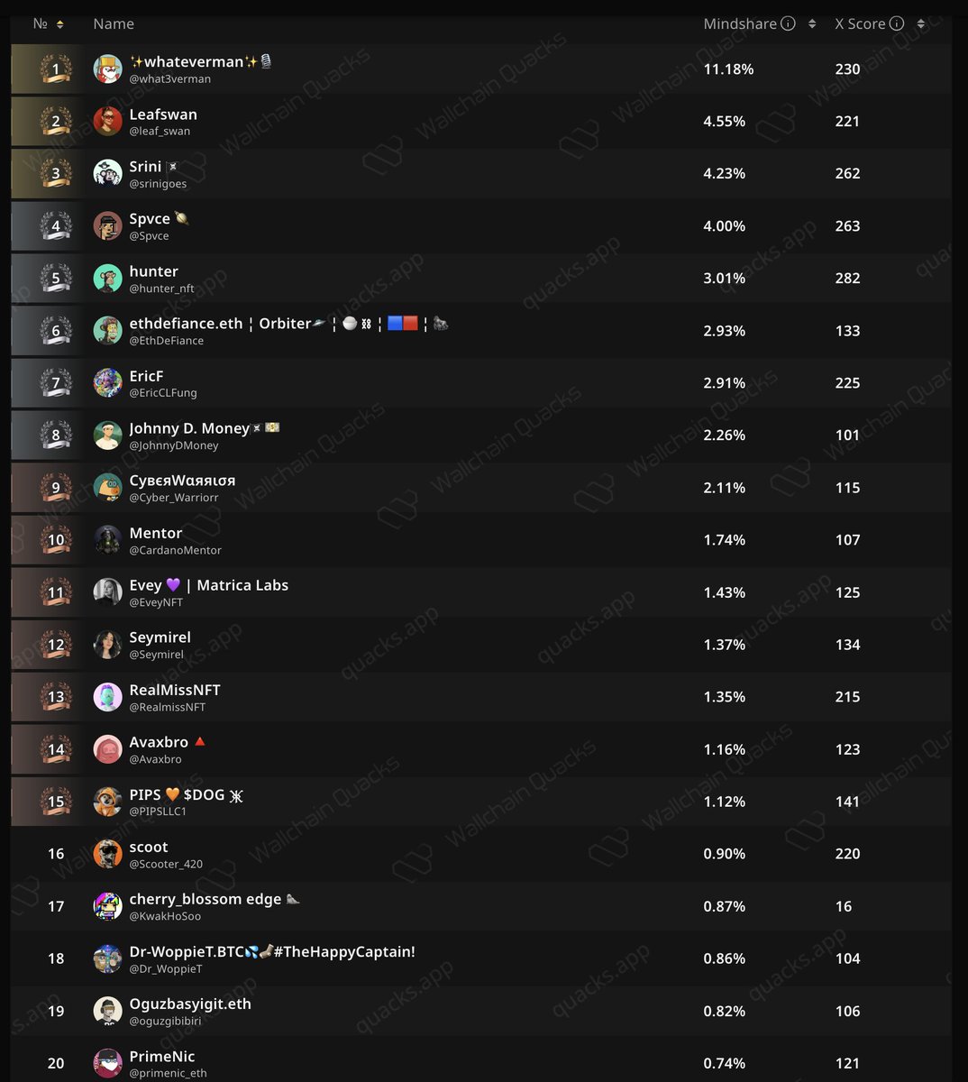 kyparus's tweet image. to give back to my biggest supporters, in 7 days I’ll distribute $1,000 USDC to my top 7 mindshare contributors on the personal 7-day leaderboard on @wallchain

Here is my current top 20

More details👇