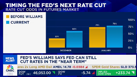 DeItaone's tweet image. FED WILLIAMS REVIVES RATE CUT HOPES