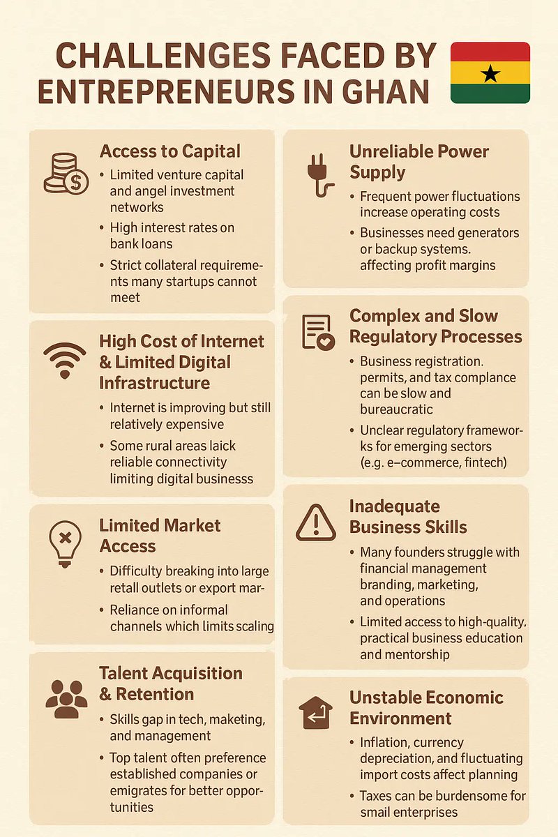 thepromentor_'s tweet image. Entrepreneurs in Ghana face major challenges:
🔥 Access to capital
⚡ Power instability
🌐 High internet cost
📑 Slow regulations
🎯 Talent gaps
💼 Economic instability
🏗️ Infrastructure issues

#ProMentor #StartupGhana #EntrepreneurLife #AfricaBusiness