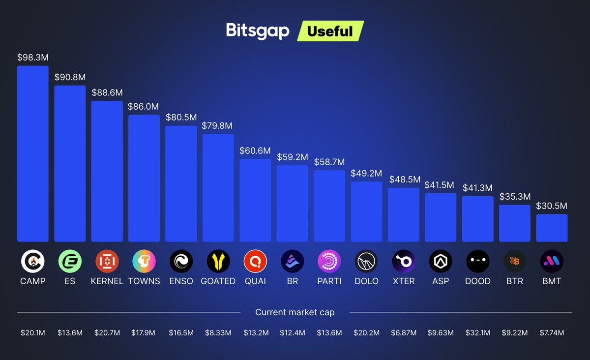 Bitsgap's tweet image. ✍️ #Useful: Top 15 tokens launched this year with an #FDV below $100 million.