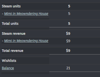 Second day of sales for our game.
In 2024 we didn't release any games, in 2025 we released 2 games and sales don't look good... Is that a good number for a 2D puzzle game?

#indiedev #indiegame #puzzlegame