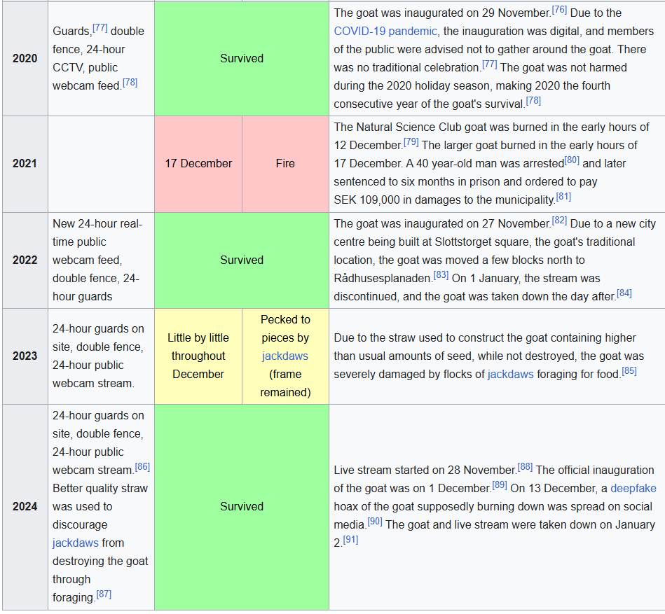 AChillGhost's tweet image. Goat goes up in a week. This year could someone please burn this thing as a personal favor to me