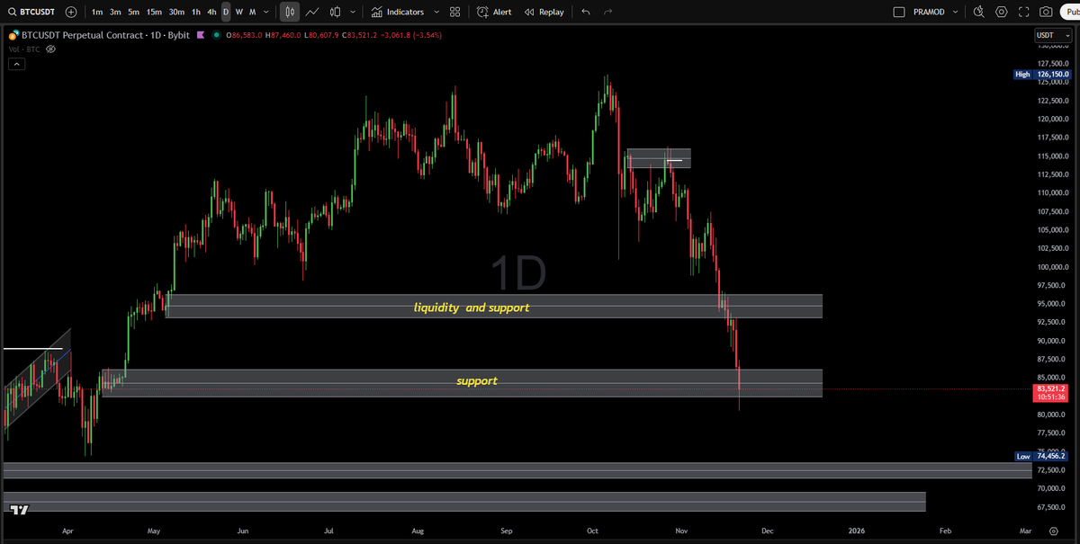 Gandhadagudii's tweet photo. ππππ
perfect
#Gold, #XAUUSD, #GoldTrading, #Crypto, #Bitcoin, #BTC, #Trading, #DayTrading, #Scalping, #CryptoScalping, #ScalpTrading, #Altcoins, #PriceAction, #TechnicalAnalysis, #SMC, #SmartMoney, #Liquidity, #OrderBlock, #SupplyDemand, #Breakout https://t.co/wXg5EQdlpC