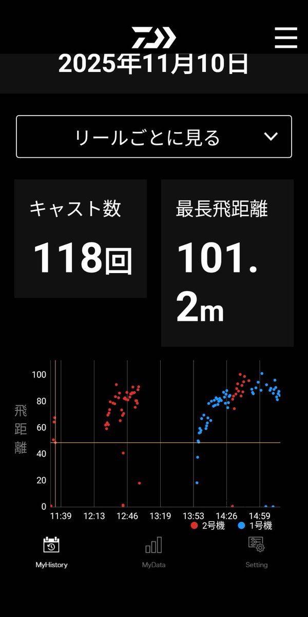最近立て込んでいてご紹介が滞っておりました。

わたしの講座で最年長のお客様です。
70mチョイから見事に100m超え達成されました！
無駄にチカラを使わなくても100超えはほとんどの方が達成されます。
何年努力しても80止まりの方には信じられないかもしれませんが、3時間で成果は出ます。