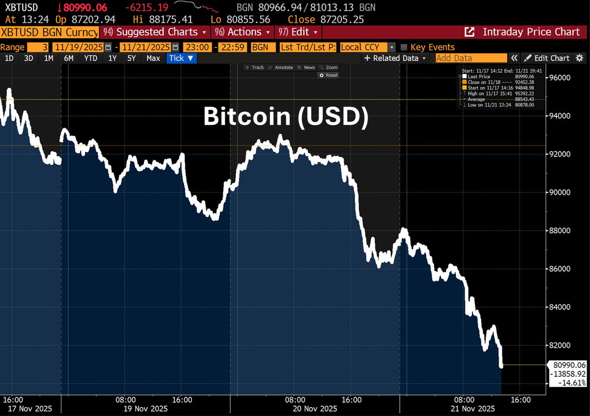 Is this #Bitcoin capitulation?