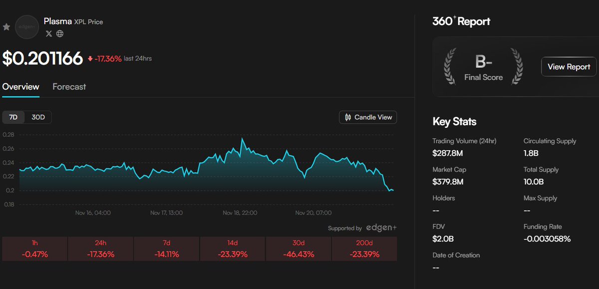 ZephyrTND's tweet image. Plasma $XPL is holding around $0.20 while $BTC sits near 81,878 and $ETH trades at 2,663, marking another day of steady movement for this emerging infrastructure-focused asset. The project continues to gain quiet traction thanks to its emphasis on high-throughput execution and…