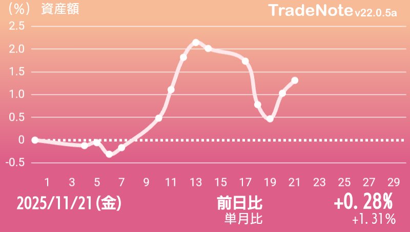 volpe774's tweet image. #日本株
#米国株
#TradeNote