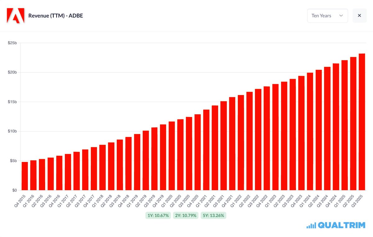 qualtrim's tweet image. If you&apos;re hunting for value, start here.

Here are 6 stocks under a 20x forward multiple...

1) Adobe – $ADBE

Forward P/E → 13.35x