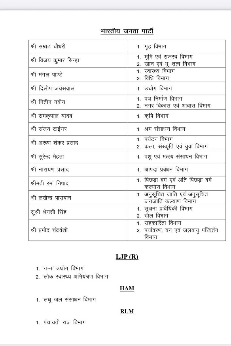20 सालों में पहली बार नीतीश कुमार के पास होम मिनिस्ट्री नहीं । बीजेपी नेता और डिप्टी सीएम सम्राट चौधरी के पास होम