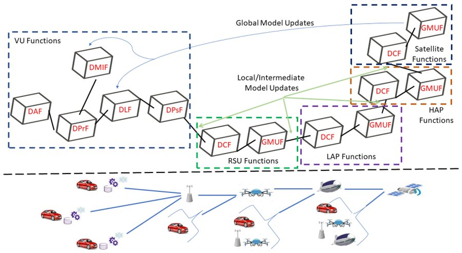 MDPIEngineering's tweet image. 🔥#HighlyCitedArticle

📚Network Sliced Distributed Learning-as-a-Service for #InternetofVehicles Applications in #6G Non-Terrestrial Network Scenarios
By David Naseh et al.

🔗mdpi.com/2224-2708/13/1…

#NetworkSlicing #EdgeIntelligence