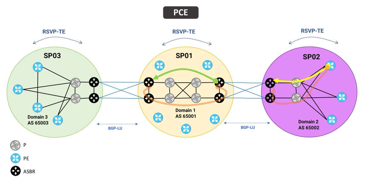 In large-scale service provider networks, optimizing traffic flow is critical to prevent congestion and ensure efficient resource utilization. MPLS Traffic Engineering (MPLS-TE) allows service providers to control and optimize path selection beyond standard IGP-based routing.