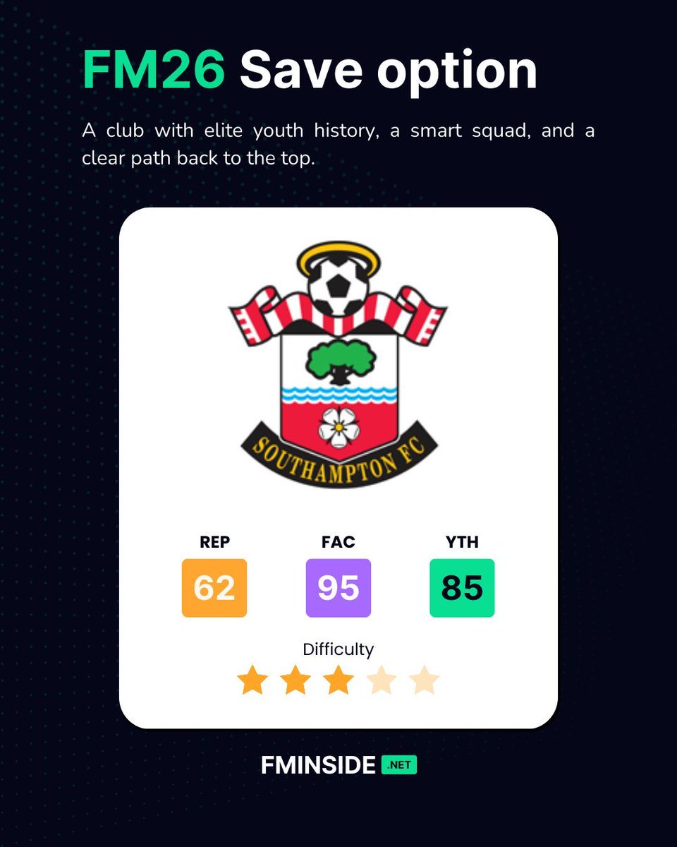 🔴⚪ Southampton is a great #FM26 save

🌟 Elite academy
🔄 High-energy squad
💰 Big budget for the Championship
🎓 Tons of young talent to develop
🏆 Clear path back to the Premier League

A perfect long-term project.