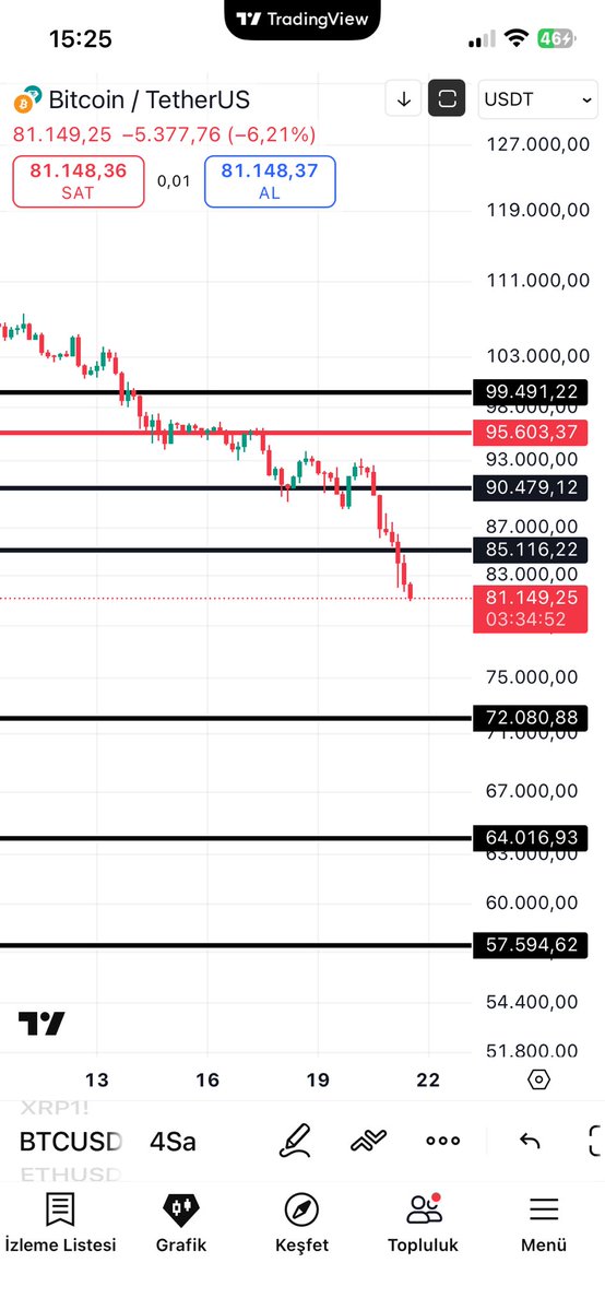 TraderAbdullahh's tweet image. Aylar önce çizdiğim btc destekleri , bu kadar kısa zamanda buralara tekrar geleceğini hiç düşünmezdim #btc