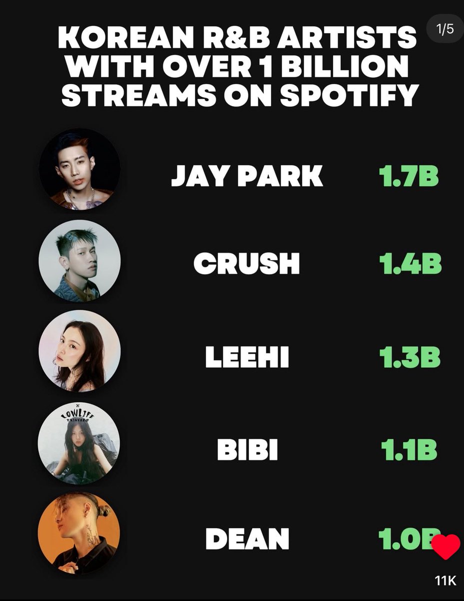 Jay park’s Spotify streams are more than this, the info given here is wrong. This is from last year lol