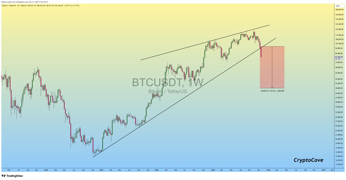 CryptoFaibik's tweet photo. $BTC Bears are in complete control & I’ve been saying since October that Bitcoin is not bullish at all in the midterm.

On the weekly timeframe, #Bitcoin has already broken the rising wedge and is now hovering near the 78k support.

If the 78k support breaks as well, next major target will be 55k.

Keep in mind, this is weekly analysis, so these moves will take time to play out..