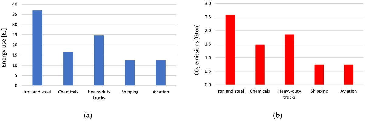 #Renewable Electricity and Green #Hydrogen Integration for Decarbonization of “Hard‑to‑Abate” Industrial Sectors

Authors: Aessandro Franco and Michele Rocca
🔗 Read the full paper here: mdpi.com/2673-4826/5/3/…

#GreenHydrogen #Decarbonization #IndustrialTransition
