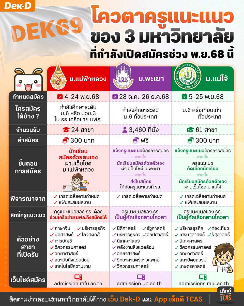 lataedekd's tweet image. &quot;โควตาครูแนะแนว&quot; ไม่ใช่โควตาที่ให้เราเป็นครูแนะแนว แต่คือ โควตาที่ให้สิทธิ์ครูแนะแนวเป็นส่วนหนึ่งในการสมัครคัดเลือก
.
ในเดือน พ.ย.68 นี้ มีโควตาครูแนะแนว กำลังเปิดรับสมัครอยู่ 3 มหาวิทยาลัย มีไหนที่ แต่ละที่เงื่อนไขยังไง รับคณะอะไรบ้าง มาดูกันเลย #dek69