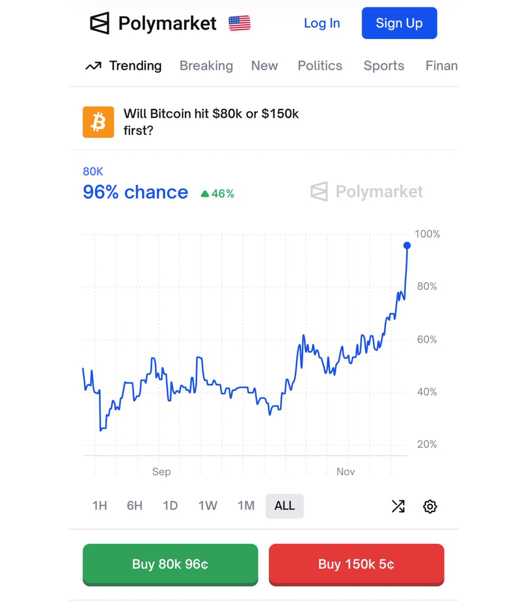 PumpDotFunGuy's tweet image. Just put my entire net worth on Bitcoin hitting $150k before it hits $80k.

It’s at 81k now.

We ride at dawn.
