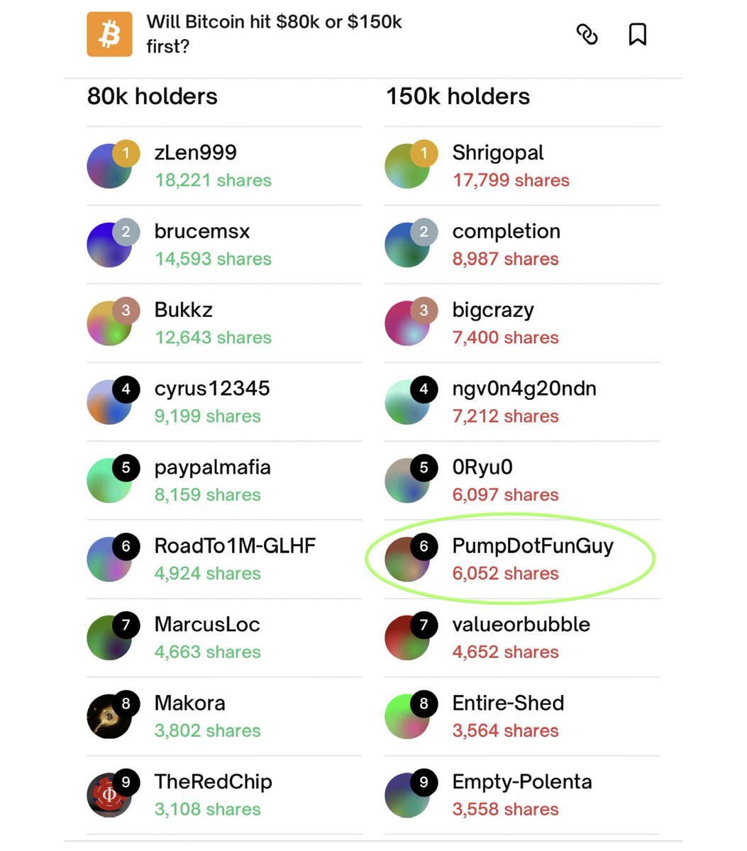 PumpDotFunGuy's tweet image. Just put my entire net worth on Bitcoin hitting $150k before it hits $80k.

It’s at 81k now.

We ride at dawn.