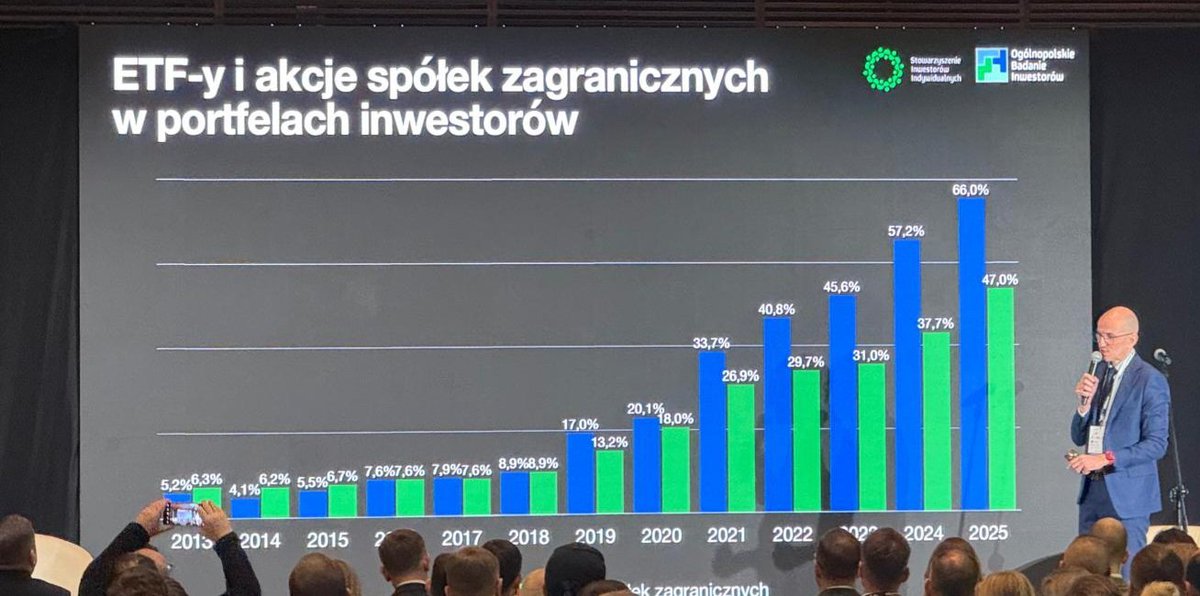 66% - tylu polskich inwestorów w inwestuje w ETF! To rekordowy poziom, ktory pokazuje że ETF-y coraz bardziej wchodzą pod strzechy.

Dane pochodzą z Ogólnopolskiego Badania Inwestorów. Wyniki aktualnej edycji zostały właśnie przedstawione na konferencji #ForFin, ktora odbywa się