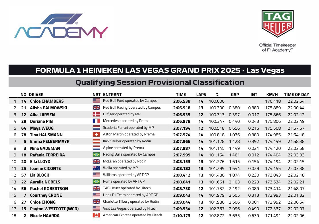 JamesWillows1's tweet image. How does having a field spread of 3.5 seconds help anyone in this championship when it comes to driver development? Surely if this championship was serious and not a marketing ploy and then those clowns Stefano and Susie would actually be doing something. #F1 #F1A #LasVegasGP