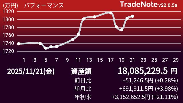kmo0712's tweet image. 来週も油断できない。
#日本株
#米国株
#TradeNote