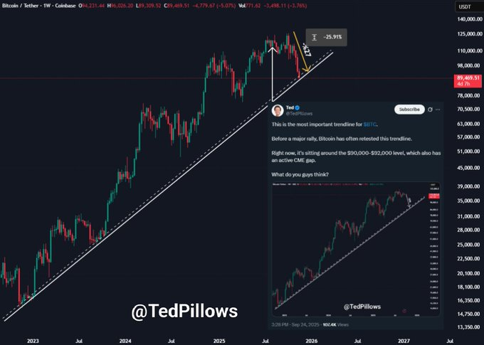 robartBTC42's tweet photo. Since Q3, I called for BTC to fill the CME gap.

I also mentioned that Bitcoin has retested this trendline before any rally.

A lot of people called me a permabear, and guess who turned out to be right. https://t.co/OU1KsL9LZq
