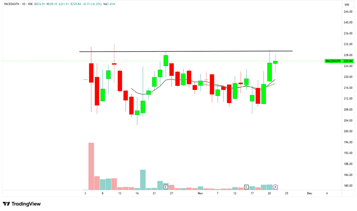 swingVCP's tweet image. 6 Breakout stocks keep in radar for next week⬇️

A thread (1/6) 🧵

1) #PACEDIGITK

#StocksToBuy  #StocksToWatch #Breakoutstock #StockMarketIndia