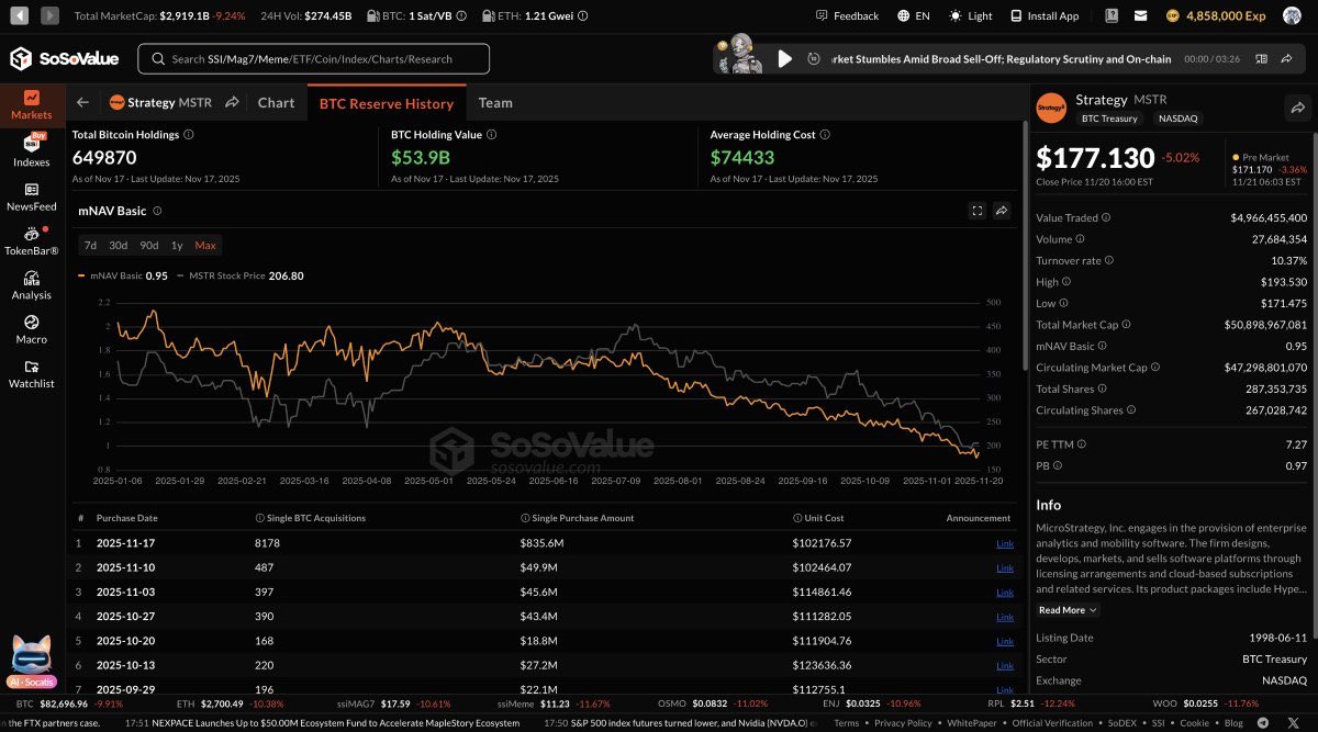 今日ビットコインが下落している理由は？

一部では、この動きを MSCI のDATルール に結びつけようとする声が出ています。
しかし、今日の下落をそれで説明するのは後付けのストーリーにすぎません。

BTC価格の下落がDAT企業の強制的なBTC売却を引き起こす仕組みは存在せず、