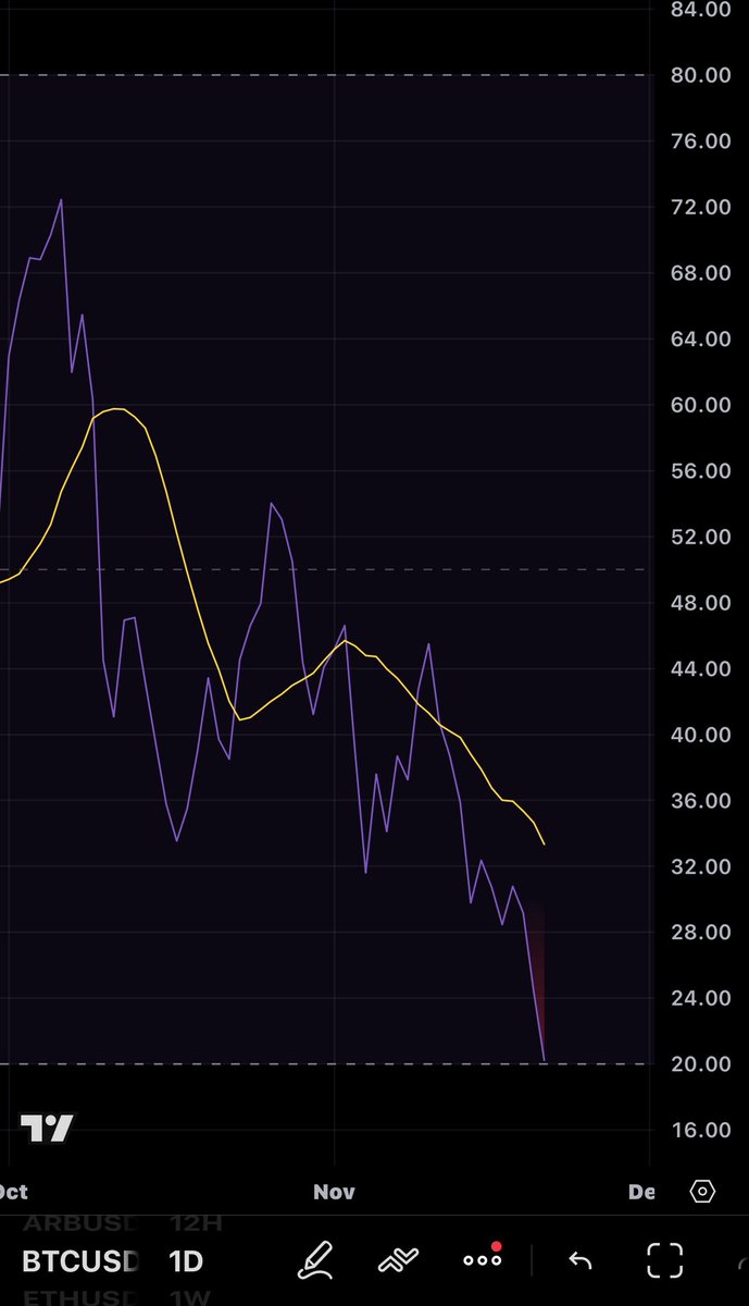 #BTC hitting lowest daily RSI since August 23. 
Much more downside to go ? 
Looking like it’s about ready to turn within the next few days.
80k looks like the area for a bounce and reversal. 
Great buying opportunity at these levels.
#BullMarket 
#BullishVibes
