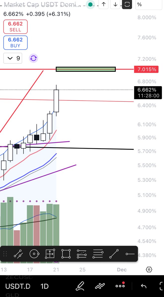 I’d like to see one push higher in USDT for my next buys as a local bottom.