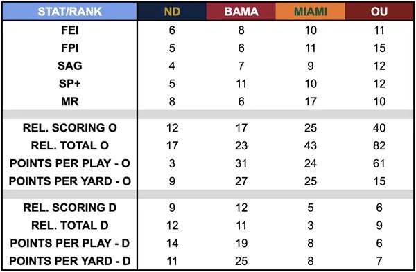 ClutchSportsND's tweet image. Of all the talk about who has ND beat (any team who plays FCS opponents can’t say a damn thing), there are analytics that help determine how good a team is based OPPONENT ADJUSTED data.

ND leads in almost every category against the other comparable 2 loss teams.