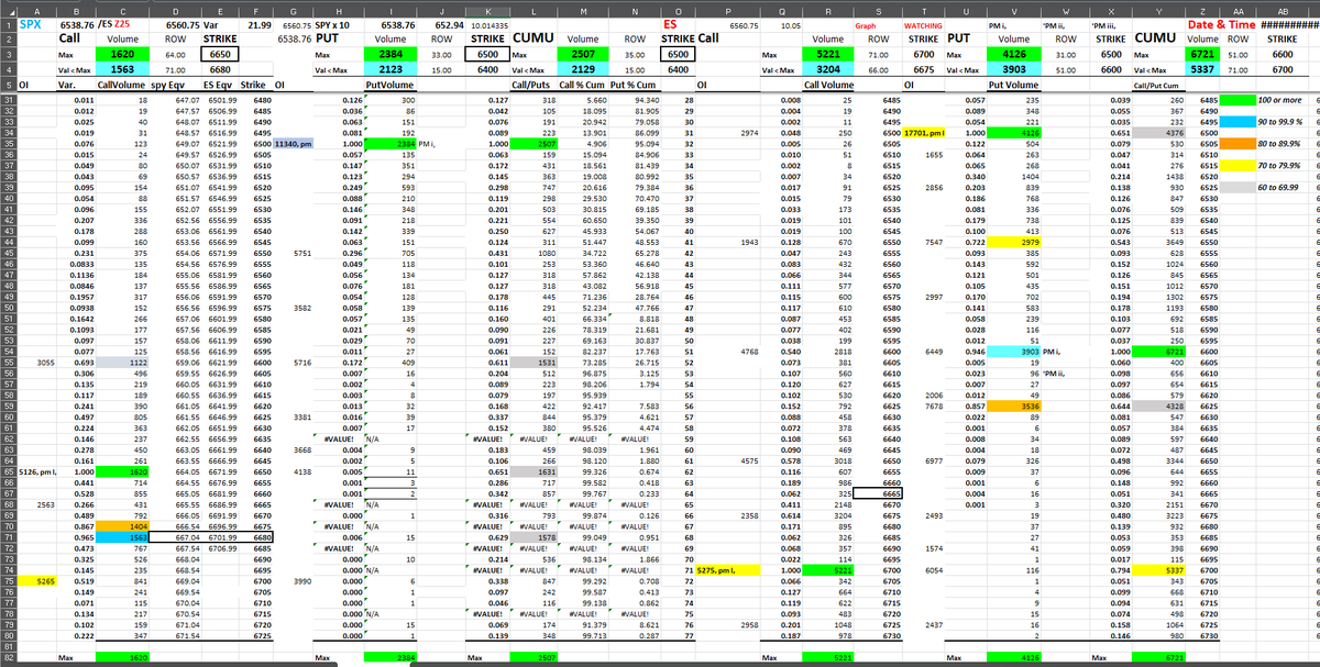 EncoreEye1's tweet photo. GM: $SPX #SPXResistance 6650, #SPXSupport 6500, WIDE. #OI #OpenInterest Call strike 6700 5.3k, Put Strike 6400 16.4k, 6500 11.3k, Note on both the on the $SPX and #ESFutureOptions that 00, 25, 50, 75 levels for activity.
#ES #ESFutures #ESResistance 6700, #ESSupport
OI Call Strikes 6700 5.2k, Put Strikes 6500 177k and 6400 14.1. Lots of activity on the Put strkes for both.
#DailyChart #ES #ONL reach 6525 fifteen pts away from a 161.8 #FibExt at 6515 Note the yellow retangle to the right for support for this area from August and September. Note #FibExt down at the 6450 to 6420 have a 100% and 161.8% fibs ext. At the moment in the zone drawn out. Look to #ONH 6594 and #ONL 6525 for break outs Any of the number relational to the numbers in the Spreadsheet?