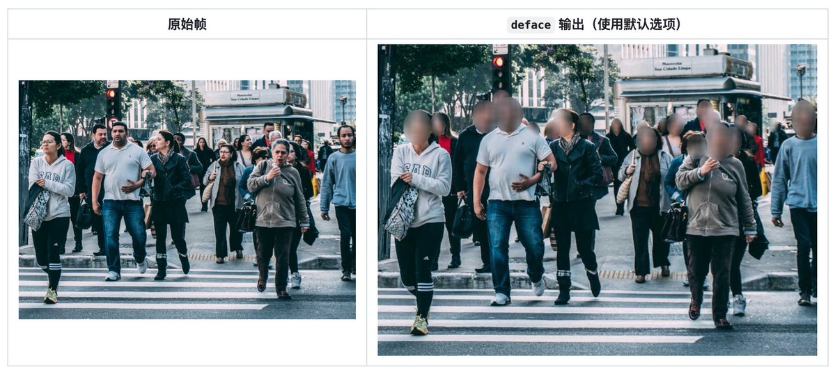 在景點上拍到的影片有路人入鏡，想將影片發佈到平台但又怕侵犯他們的隱私，這時候就要給人臉打碼。

如果自己手動處理的話，尤其是人臉還在移動的視頻，需要逐幀調整，這將是一項非常耗時的工作。

可以試試deface 這個開源工具，它能自動偵測影片