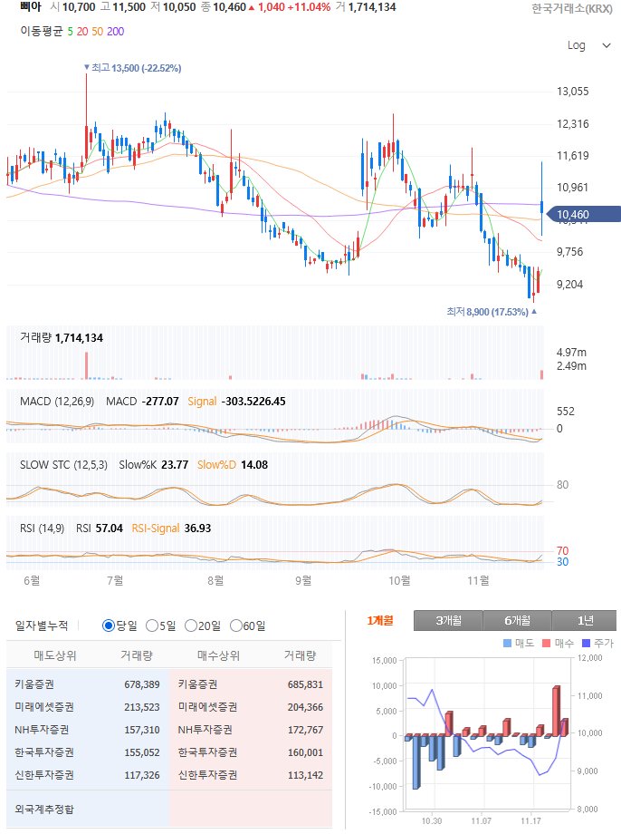 kackiee's tweet image. KCハイテック　カス時価総額343位
半導体やディスプレイ研磨装置　NAND3Dメモリの連想売り
kctech.com/eng/page/produ…

ビア　化粧品
対シナ販売先ではなく、受託開発生産(ODM)代替期待が膨らむ
newsis.com/view/NISX20251…

月初来売買手口
外国人がぶん投げ、東学党が買う。国内金融機関や年金は慎重